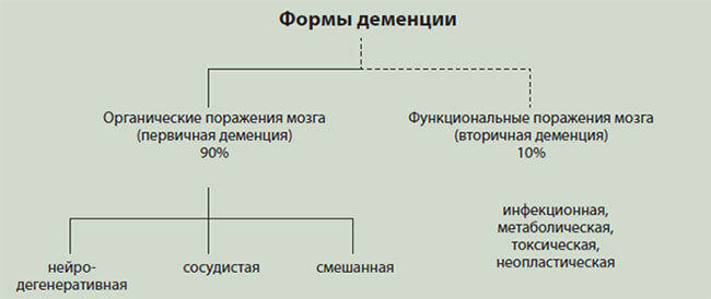 Формы деменции