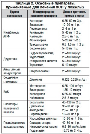 Препараты для лечения ХСН у пожилых