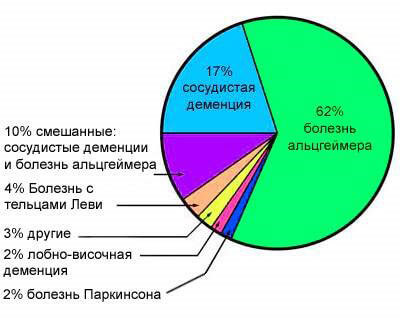 Виды деменции